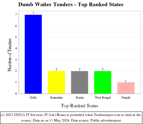 Dumb Waiter Live Tenders - Top Ranked States (by Number)