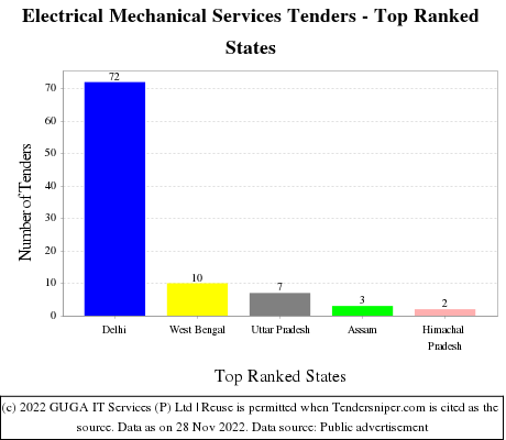 Electrical Mechanical Services Live Tenders - Top Ranked States (by Number)