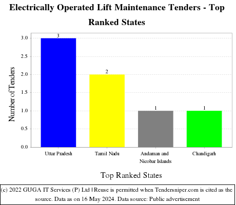 Electrically Operated Lift Maintenance Live Tenders - Top Ranked States (by Number)