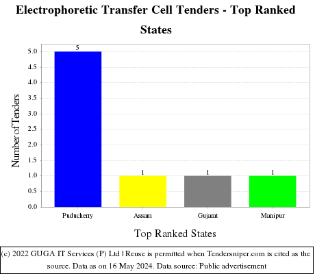 Electrophoretic Transfer Cell Live Tenders - Top Ranked States (by Number)
