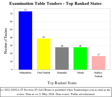 Examination Table Live Tenders - Top Ranked States (by Number)