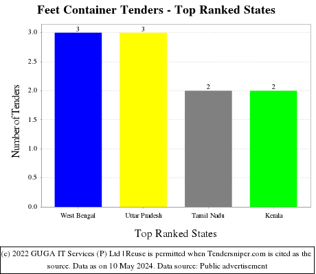 Feet Container Live Tenders - Top Ranked States (by Number)