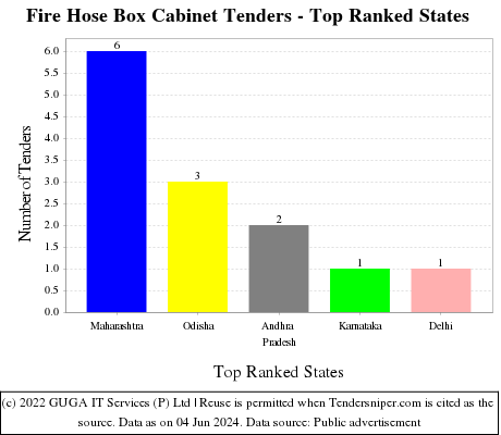 Fire Hose Box Cabinet Live Tenders - Top Ranked States (by Number)