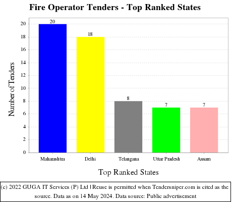 Fire Operator Live Tenders - Top Ranked States (by Number)