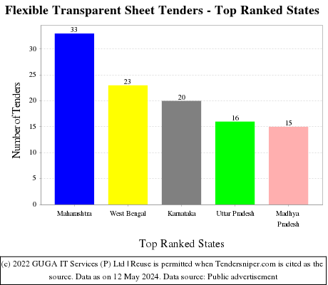 Flexible Transparent Sheet Live Tenders - Top Ranked States (by Number)