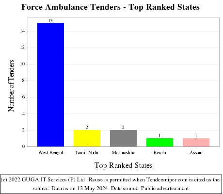 Force Ambulance Live Tenders - Top Ranked States (by Number)