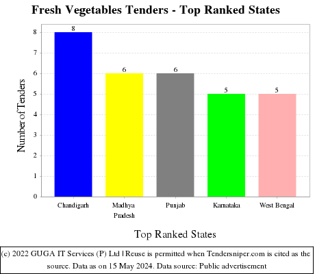 Fresh Vegetables Live Tenders - Top Ranked States (by Number)