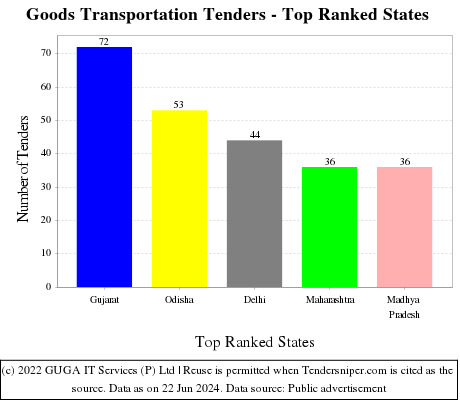 Goods Transportation Live Tenders - Top Ranked States (by Number)