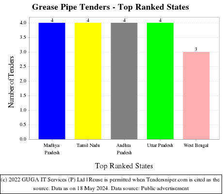 Grease Pipe Live Tenders - Top Ranked States (by Number)