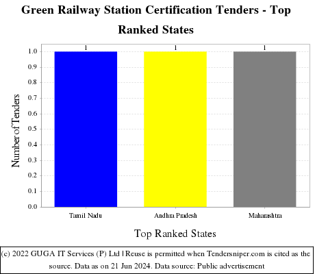 Green Railway Station Certification Live Tenders - Top Ranked States (by Number)