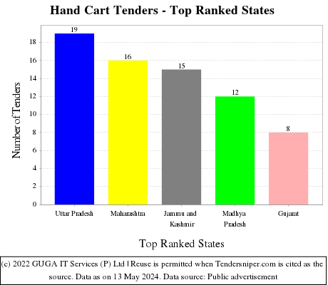 Hand Cart Live Tenders - Top Ranked States (by Number)