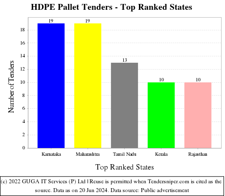 HDPE Pallet Live Tenders - Top Ranked States (by Number)