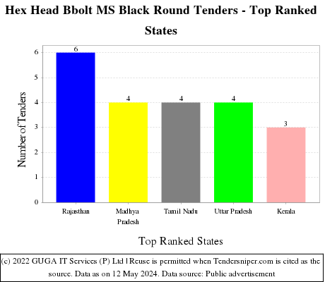 Hex Head Bbolt MS Black Round Live Tenders - Top Ranked States (by Number)