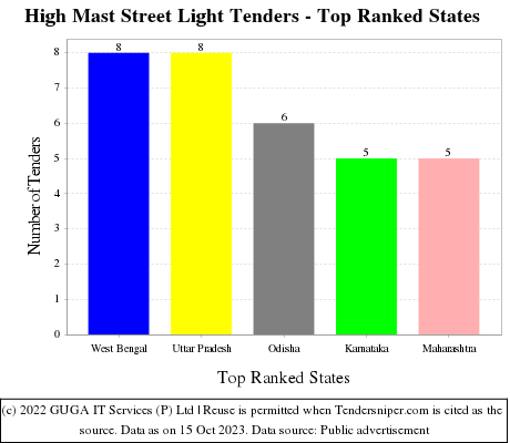 High Mast Street Light Live Tenders - Top Ranked States (by Number)
