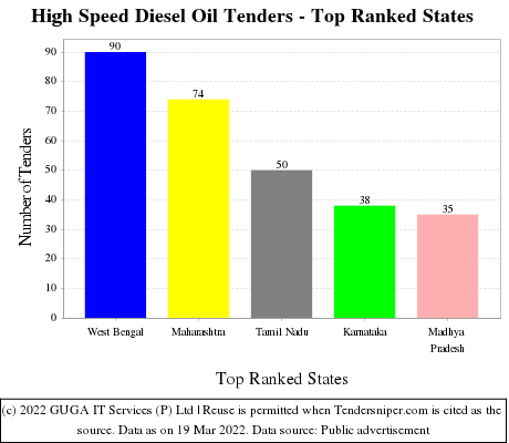 High Speed Diesel Oil Live Tenders - Top Ranked States (by Number)