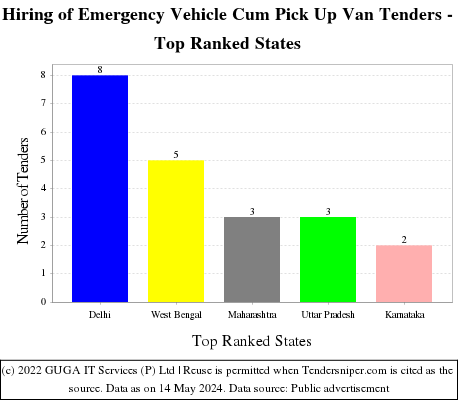 Hiring of Emergency Vehicle Cum Pick Up Van Live Tenders - Top Ranked States (by Number)