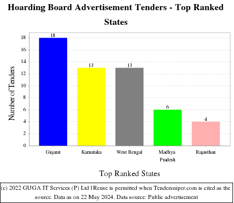 Hoarding Board Advertisement Live Tenders - Top Ranked States (by Number)
