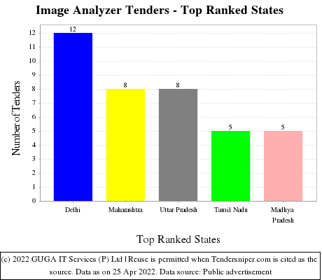 Image Analyzer Live Tenders - Top Ranked States (by Number)