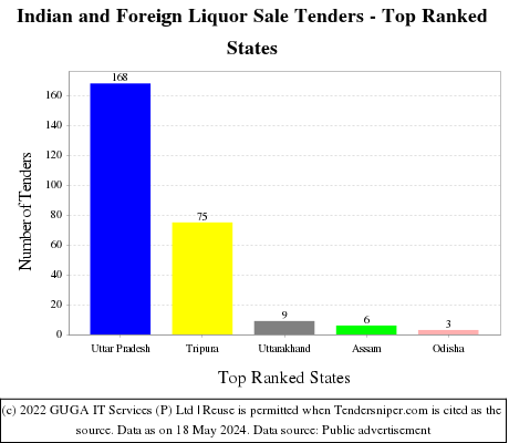 Indian and Foreign Liquor Sale Live Tenders - Top Ranked States (by Number)