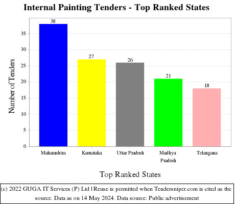 Internal Painting Live Tenders - Top Ranked States (by Number)