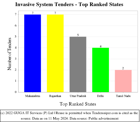 Invasive System Live Tenders - Top Ranked States (by Number)
