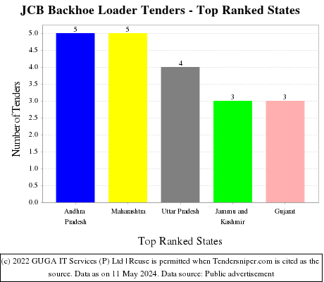 JCB Backhoe Loader Live Tenders - Top Ranked States (by Number)