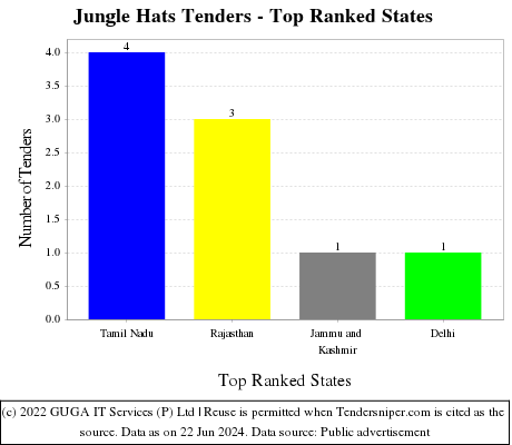 Jungle Hats Live Tenders - Top Ranked States (by Number)