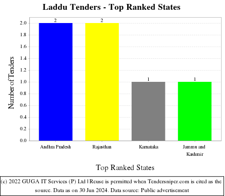 Laddu Live Tenders - Top Ranked States (by Number)