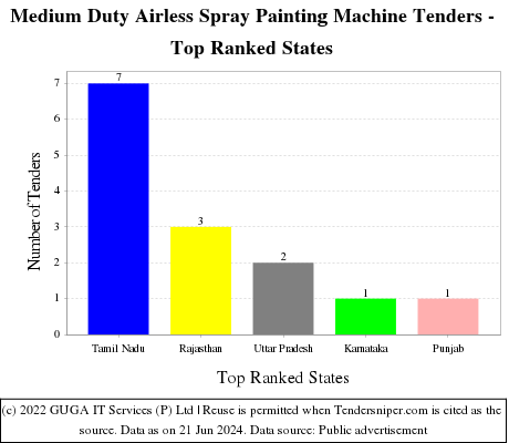 Medium Duty Airless Spray Painting Machine Live Tenders - Top Ranked States (by Number)