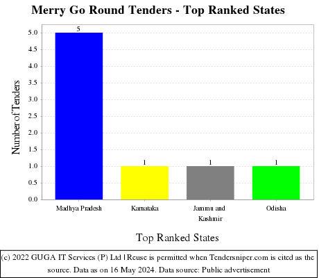 Merry Go Round Live Tenders - Top Ranked States (by Number)