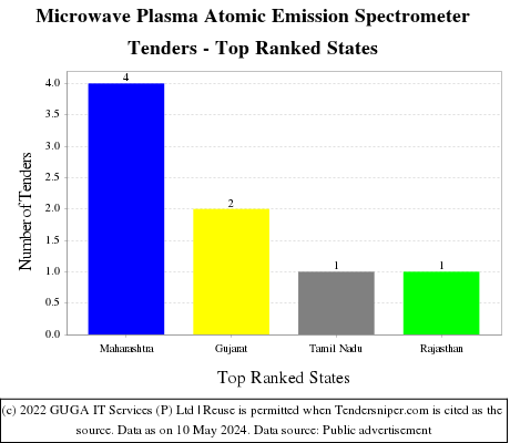 Microwave Plasma Atomic Emission Spectrometer Live Tenders - Top Ranked States (by Number)