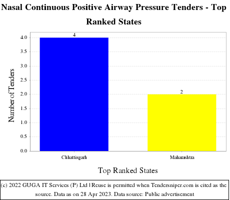Nasal Continuous Positive Airway Pressure Live Tenders - Top Ranked States (by Number)
