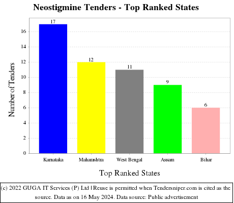 Neostigmine Live Tenders - Top Ranked States (by Number)
