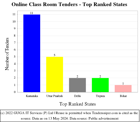 Online Class Room Live Tenders - Top Ranked States (by Number)