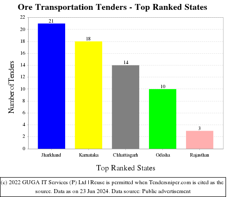 Ore Transportation Live Tenders - Top Ranked States (by Number)