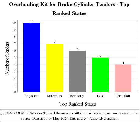 Overhauling Kit for Brake Cylinder Live Tenders - Top Ranked States (by Number)