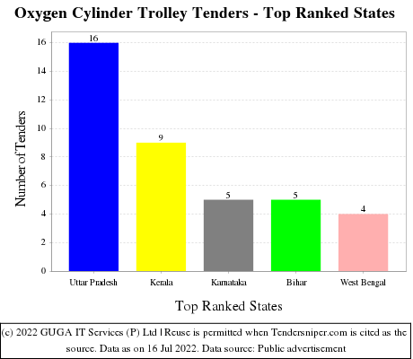 Oxygen Cylinder Trolley Live Tenders - Top Ranked States (by Number)