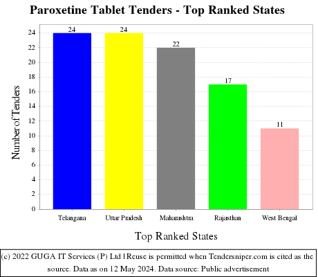 Paroxetine Tablet Live Tenders - Top Ranked States (by Number)
