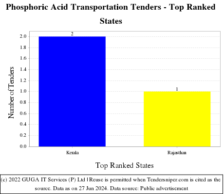 Phosphoric Acid Transportation Live Tenders - Top Ranked States (by Number)