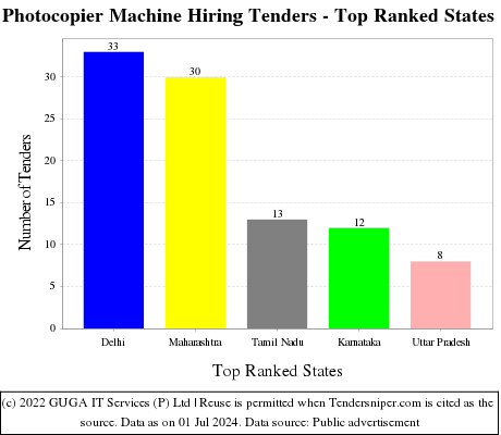 Photocopier Machine Hiring Live Tenders - Top Ranked States (by Number)