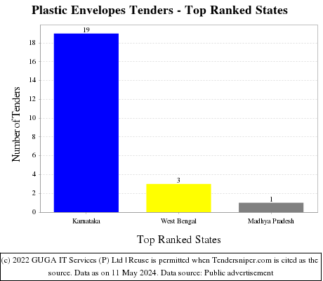 Plastic Envelopes Live Tenders - Top Ranked States (by Number)