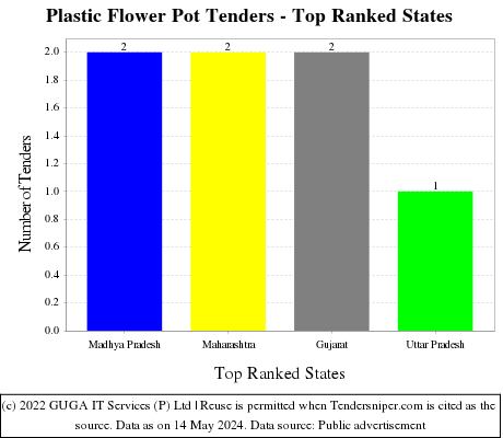 Plastic Flower Pot Live Tenders - Top Ranked States (by Number)