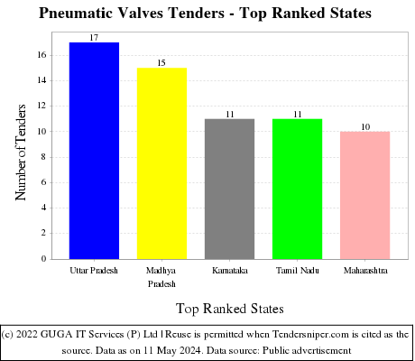 Pneumatic Valves Live Tenders - Top Ranked States (by Number)