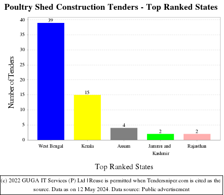 Poultry Shed Construction Live Tenders - Top Ranked States (by Number)