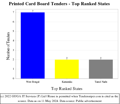 Printed Card Board Live Tenders - Top Ranked States (by Number)