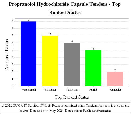 Propranolol Hydrochloride Capsule Live Tenders - Top Ranked States (by Number)