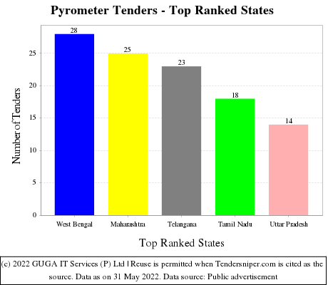 Pyrometer Live Tenders - Top Ranked States (by Number)