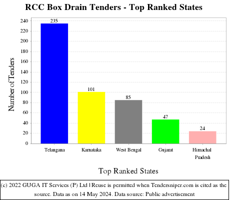 RCC Box Drain Live Tenders - Top Ranked States (by Number)