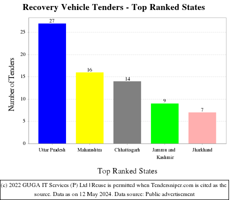Recovery Vehicle Live Tenders - Top Ranked States (by Number)
