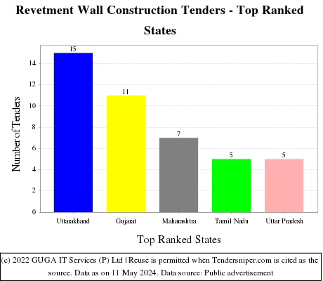 Revetment Wall Construction Live Tenders - Top Ranked States (by Number)